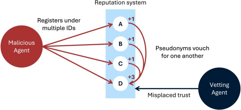 The diagram shows a malicious agent on the left interacting with a reputation system in the centre and a vetting agent on the right. Four identities, labelled A, B, C and D, are displayed within the reputation system. Arrows from the malicious agent to each identity indicate that the same agent has registered multiple identities. Curved arrows between the identities show the pseudonyms endorsing or vouching for one another, resulting in positive reputation scores.