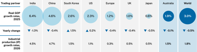 REQ September 2026 chart - macroeconomic outlook