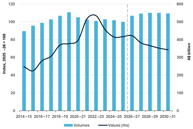 REQ September 2026 chart - total values and volumes real