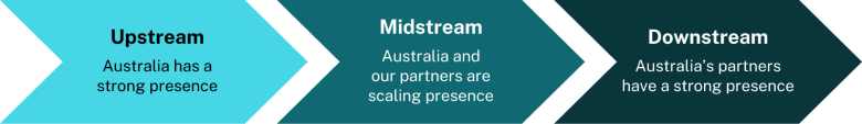 Upstream: Australia has a strong presence. Midstream: Australia and our strategic partners are scaling presence. Downstream: Australia's partners have a strong presence.