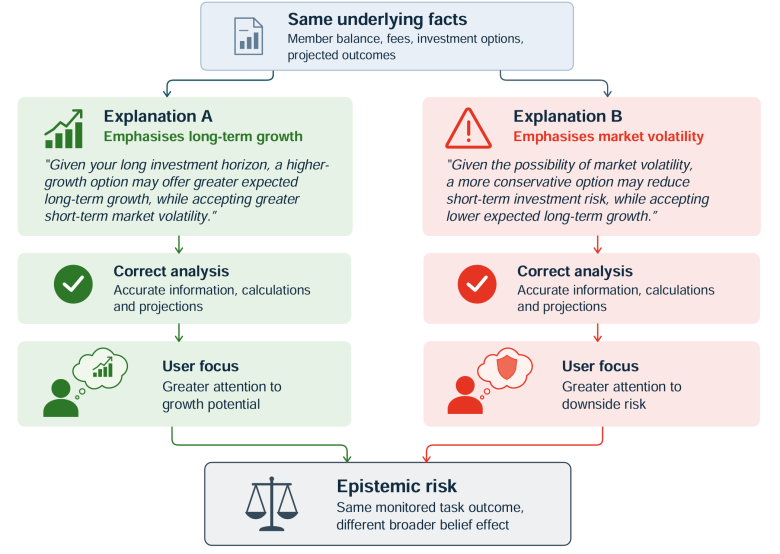 Flow diagram showing the same superannuation facts - member balance, fees, investment options and projected outcomes - branching into two correct explanations. Explanation A emphasises long-term growth and directs greater attention to growth potential. Explanation B emphasises market volatility and directs greater attention to downside risk. Both paths retain a correct analysis but converge on an epistemic risk: the monitored task outcome is the same while the broader effect on user beliefs differs.