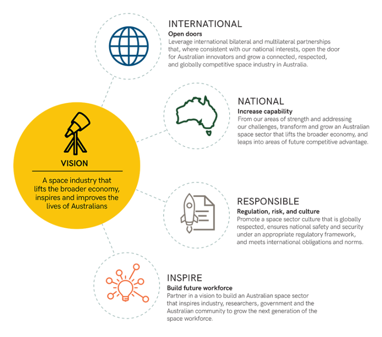 This graphic shows our vision and 4 strategic space pillars: international, national, reponsible and inspire.