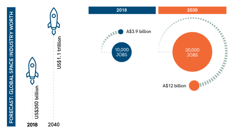 This graphic contains 2 diagrams. 1) Forecast of global space strategy worth (US$350 billion in 2018 to US$1.1 trillion in 2040). 2) Forecast of Australian space industry jobs (10,000 in 2018 to 30,000 in 2030).