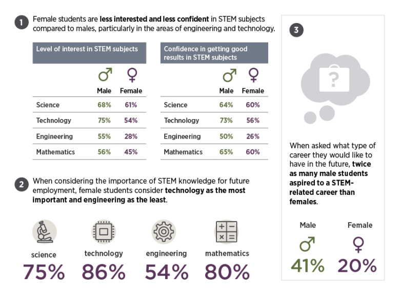 This infographic shows data about the differences in interest and confidence in STEM