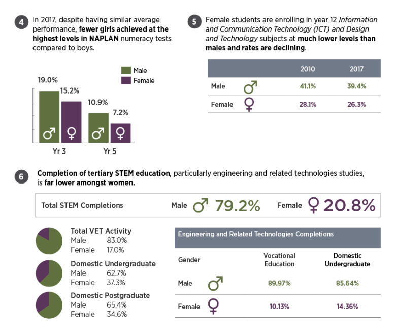This infographic shows data about participation in STEM