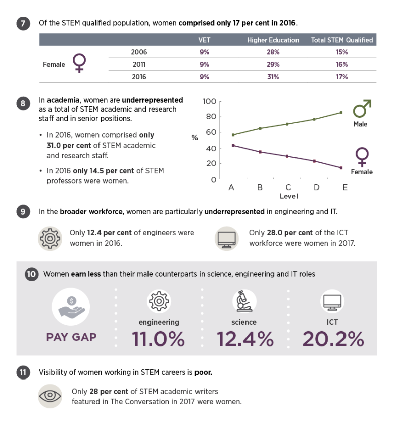 This infographic shows data about gender representation in the STEM workforce