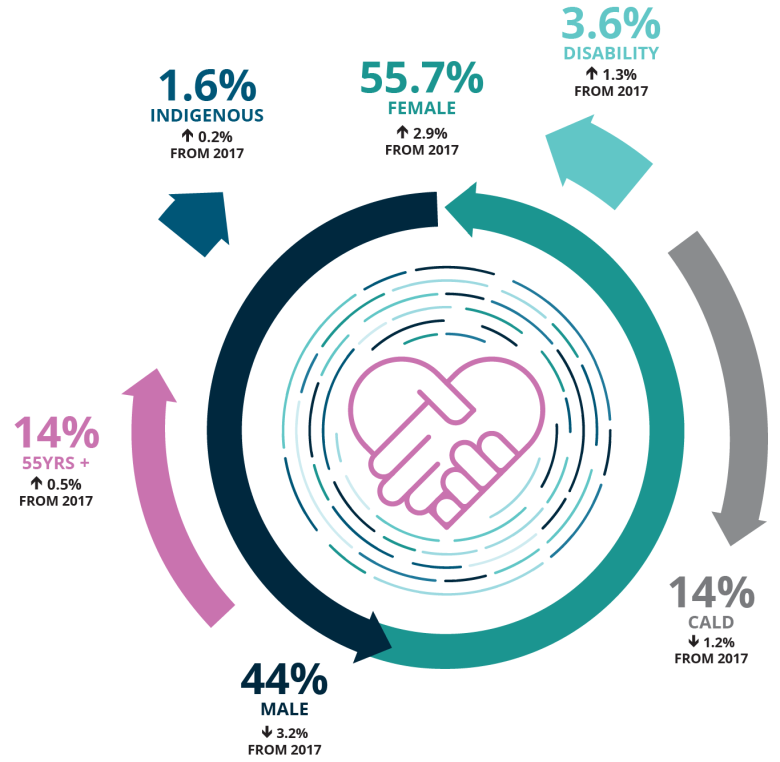 This infographic shows: 55.7% Female (up 2.9% from 2017), 3.6% Disability (up from 1.3% from), 14% CALD, (down 1.2%), 44% Male (down 3.2%), 14% 55yrs + (up 0.5%), 1.6% Indigenous (up 0.2%).