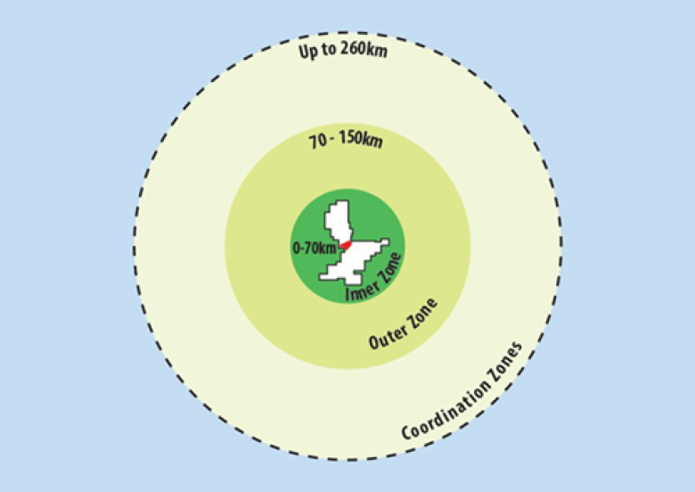 Map showing the zones surrounding the Murchison Radio-astronomy Observatory. The Inner Zone is from 0 to 70 kilometres from the centre. The Outer Zone is 70 to 150 kilometres from the centre. The Coordination Zone is up to 260 kilometres from the centre.