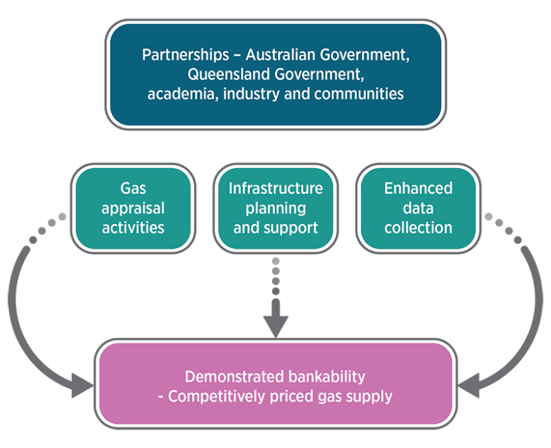 A flow chart connecting the 3 key part of the plan. 1. partnerships 2. development activities 3. demonstrating bankability