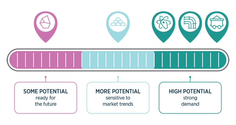 A scale shows the relative values of commodities in the basins. Critical minerals are uncompetitive and best left undeveloped. Gold is a marginal commodity, sensitive to market trends. Hydrogen, natural gas and coal are high-value commodities. 
