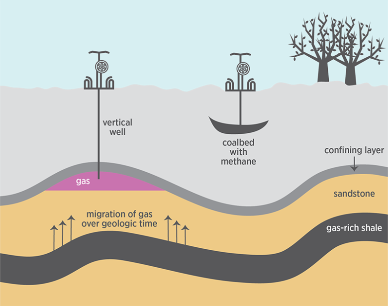 A gas rig extracts gas from a shallow coalbed with methane. A separate gas rig extracts gas from a deep sandstone reservoir. This gas has migrated through the sandstone from still deeper gas-rich shale over geologic time.