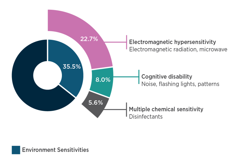 Chart showing the percentage of respondents mentioning each sub-theme under the environmental sensitivities key theme. Text description follows