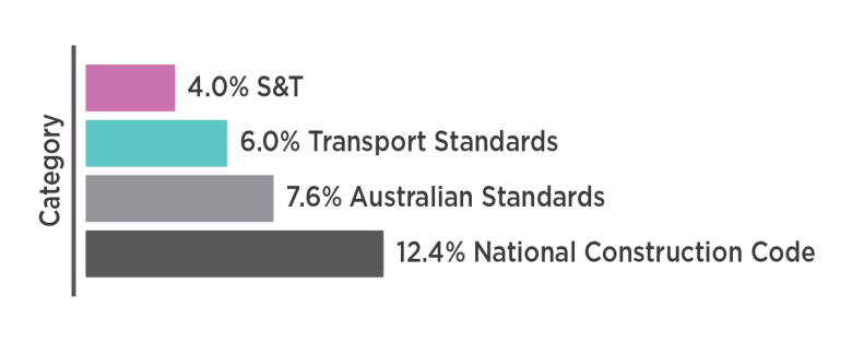 Chart displaying the percentage of submissions mentioning issues associated with Action 1. This information is included in the following paragraphs.  