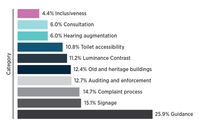 Chart displaying the percentage of submissions mentioning issues associated with Action 2. Text description follows
