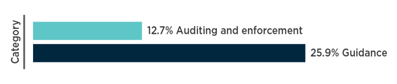 Chart summarising the percentage of submissions mentioning issues associated with Action 3