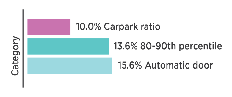 Chart displaying the percentage of submissions mentioning issues associated with Action 4. Text description follows