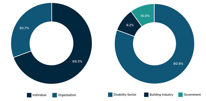 Two pie charts showing the breakdown of submissions by stakeholder type and sector