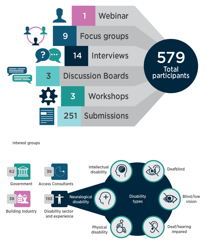 Graphic summarising the stakeholders and engagement tools described in this section 