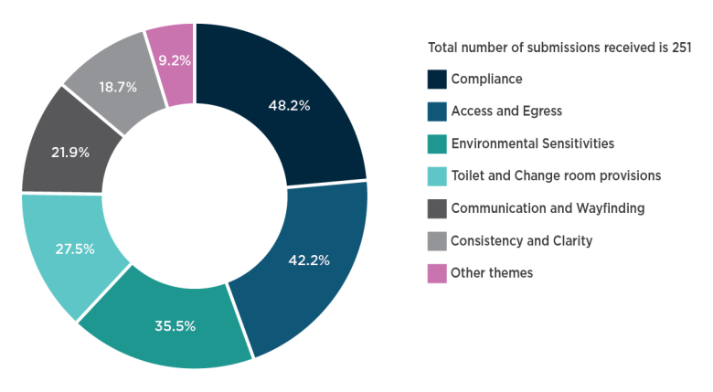 Chart showing the percentage of respondents that mentioned each key theme