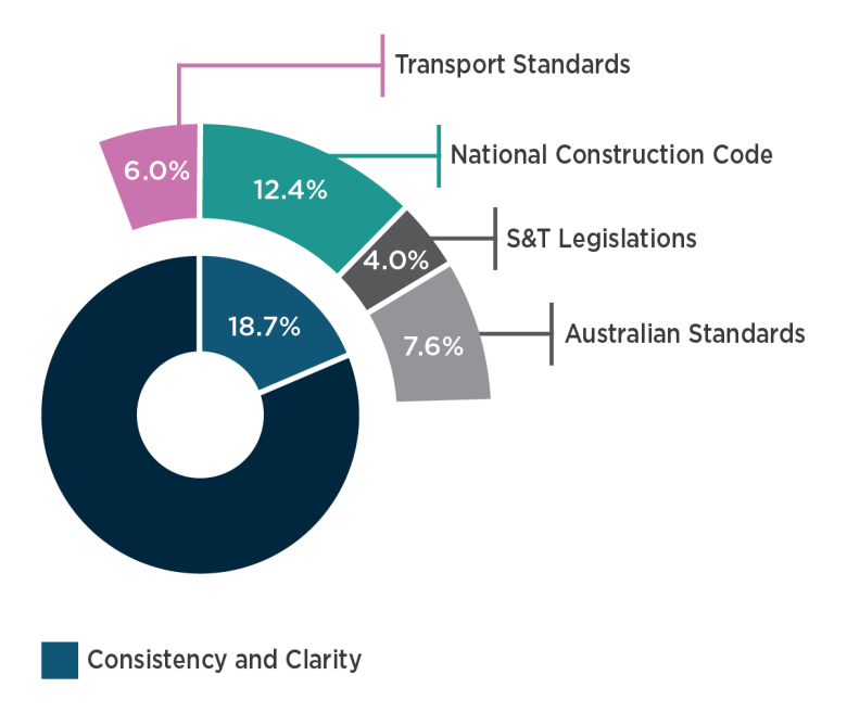 Chart showing the percentage of respondents mentioning each sub-theme under the consistency and clarity key theme