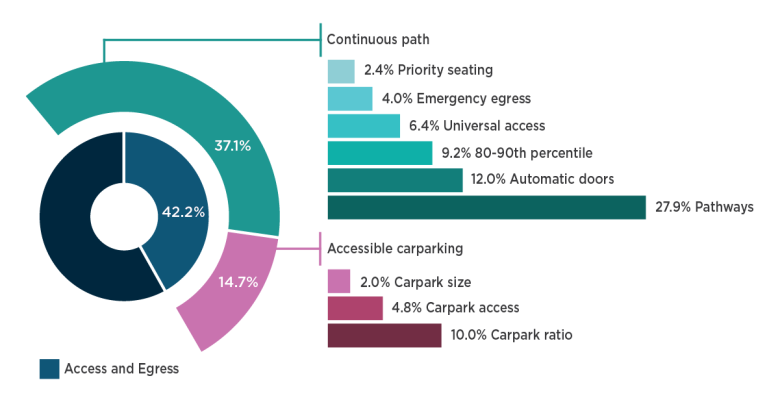 Chart showing the percentage of respondents mentioning each sub-theme under the access and egress key theme. Text description follows