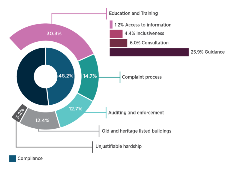 Chart showing the percentage of respondents mentioning each sub-theme under the compliance key theme