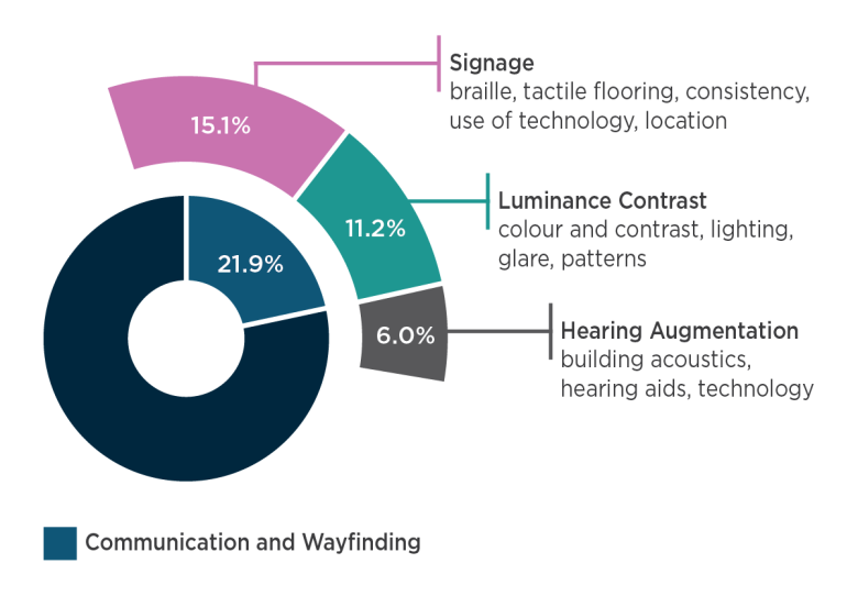 Chart showing the percentage of respondents mentioning each sub-theme under the communication and wayfinding key theme. Text description follows