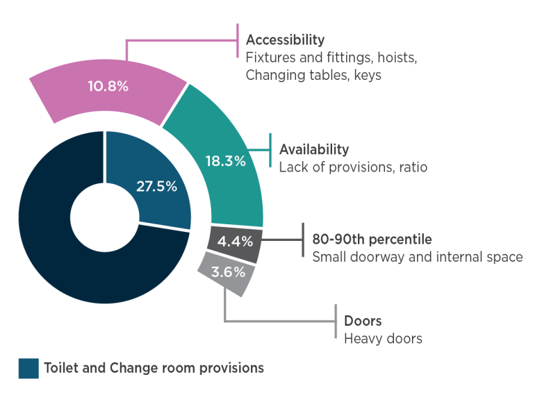 Chart showing the percentage of respondents mentioning each sub-theme under the toilet and change room provisions key theme. Text description follows
