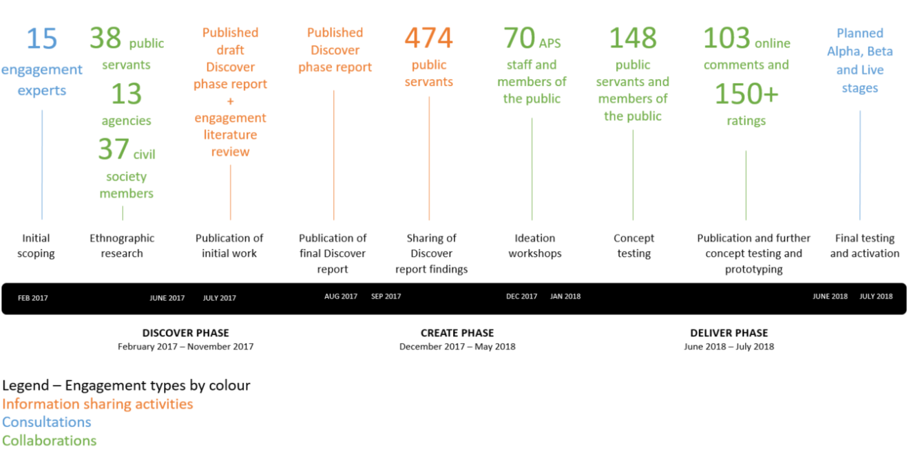 Key milestones in developing the framework, including information sharing, consultations and collaborations across the discover phase (Feb - Nov 2017), create phase (Dec 2017 - May 2018), and deliver phase (June - July 2018)