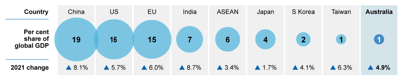 Infographic showing major countries' shares of GDP. Table follows