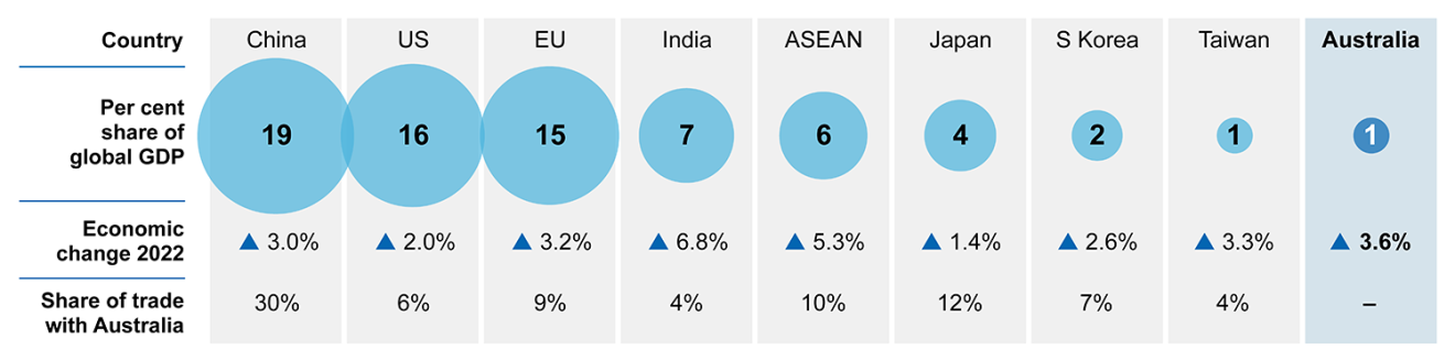 Infographic showing major countries' shares of GDP and their share of trade with Australia. Table follows