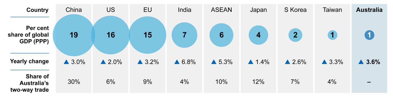 This chart shows the annual share of global GDP for major economies, as well as the annual change and Australia's share of two-way trade. China is the largest national economy in purchasing power parity terms and holds a 30% share of Australia's two-way trade. Data table follows