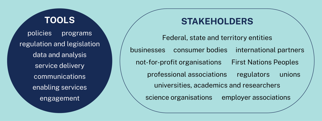 Graphic listing our stakeholders, and the tool we use to support them. Text version follows