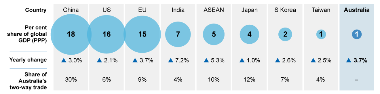 This chart shows the annual share of global GDP for major economies, as well as the annual change and Australia's share of two-way trade. China is the largest national economy in purchasing power parity terms and holds a 30% share of Australia's two-way trade. Data table follows