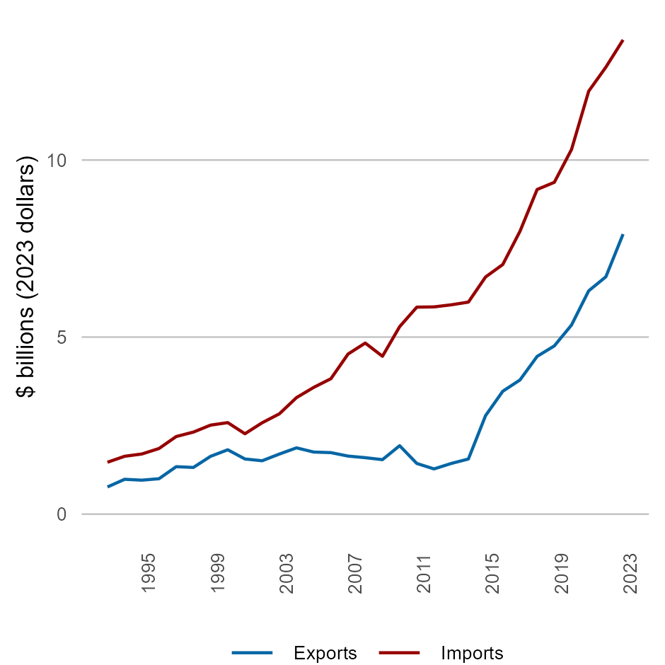 International trade | | Department of Industry Science and Resources